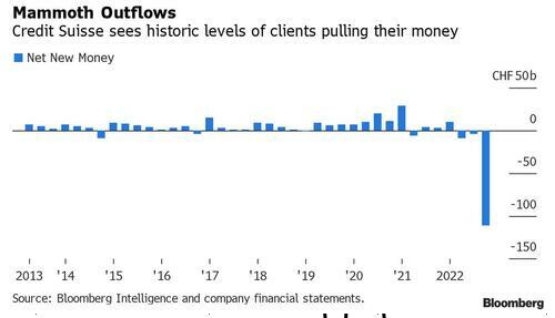 LONGWave-03-08-23-MARCH-All-Economic-Indicators-Dont-Lie-Newsletter-2-Credit-Suisse-Outflows image