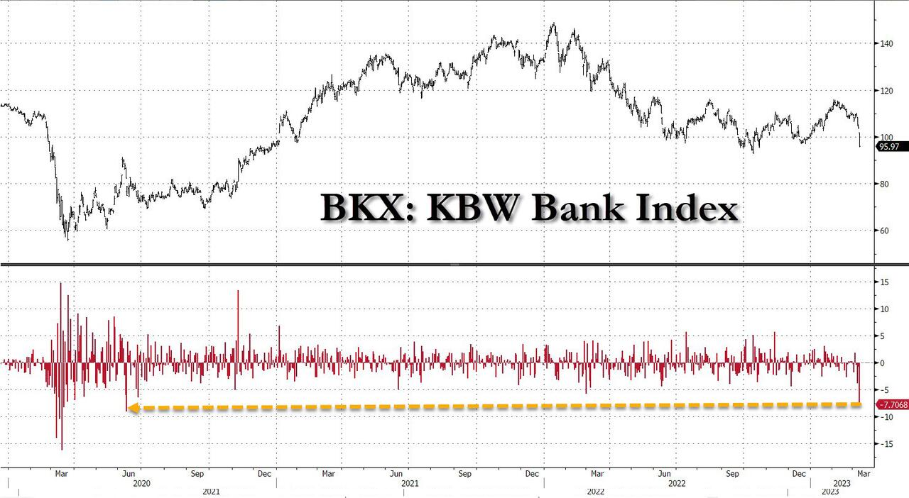 LONGWave-03-08-23-MARCH-All-Economic-Indicators-Dont-Lie-Newsletter-2-KBW-Bank-Index image