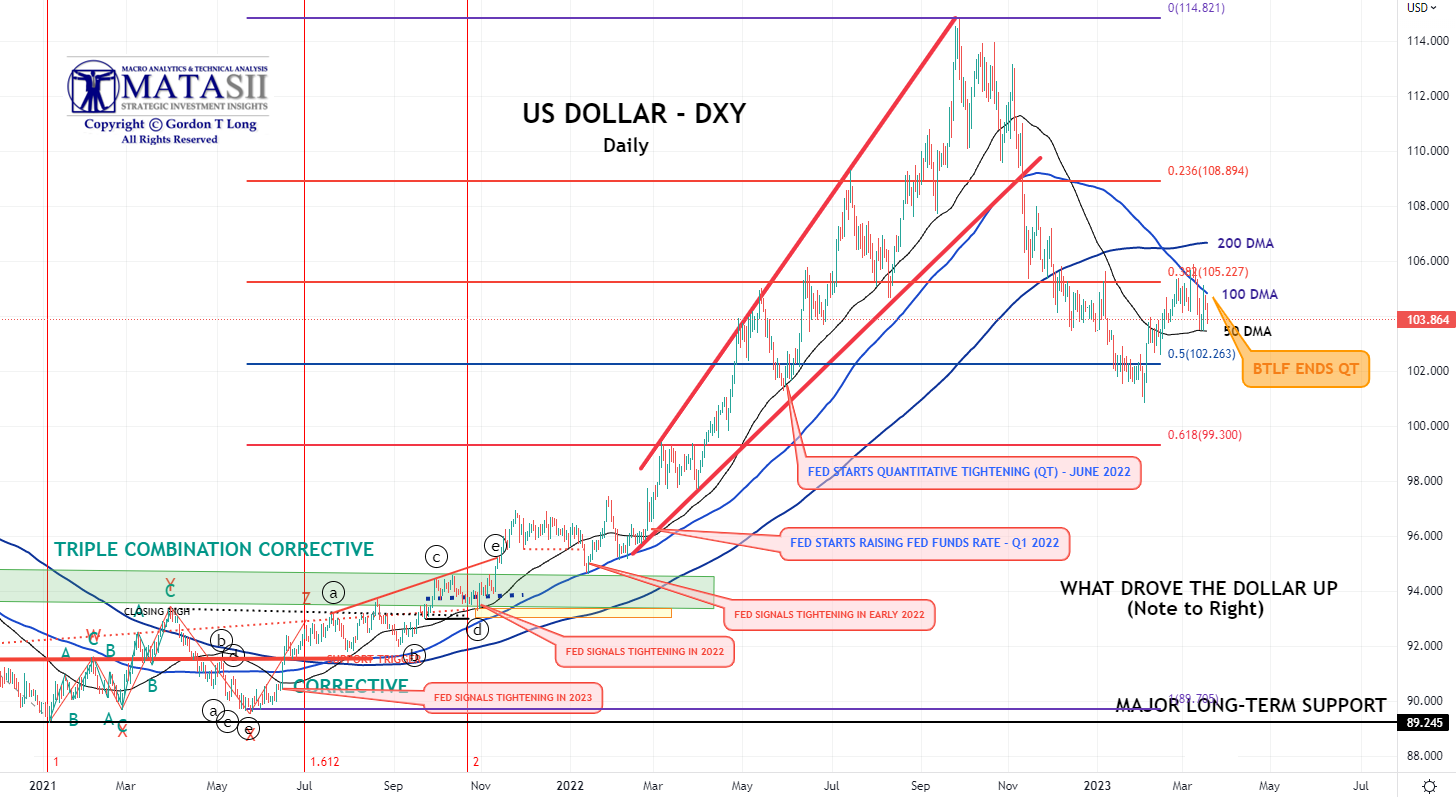 LONGWave-03-08-23-MARCH-All-Economic-Indicators-Dont-Lie-Newsletter-3-DXY image