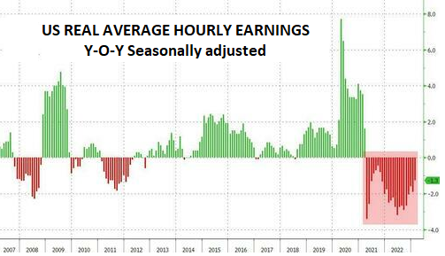 LONGWave-03-08-23-MARCH-All-Economic-Indicators-Dont-Lie-Newsletter-3-Real-Average-Hourly-Earnings image
