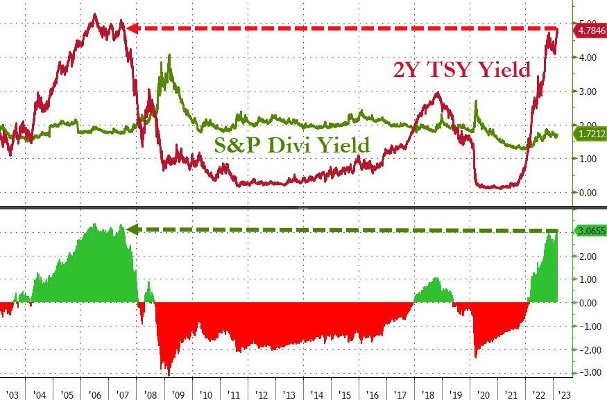 UnderTheLens-02-22-23-MARCH-Labor-Layoffs-Looming-Newsletter-3-2Y-UST-v-SPX-Dividend-Yield image