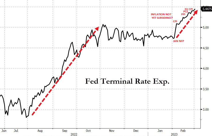 UnderTheLens-02-22-23-MARCH-Labor-Layoffs-Looming-Newsletter-3-Fed-Terminal-Rate-Expectations image