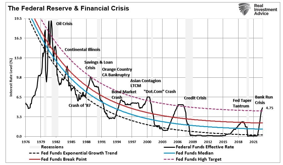 UnderTheLens-03-22-23-APRIL-Biden-Bonds-Broke-the-Banks-Newsletter-2-History-of-Financial-Crisis image