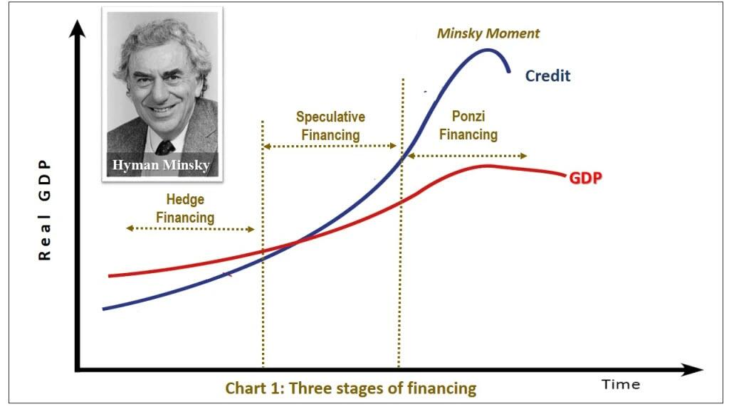 UnderTheLens-03-22-23-APRIL-Biden-Bonds-Broke-the-Banks-Newsletter-2-Minsky-Stage-3-Ponzi-Finance image