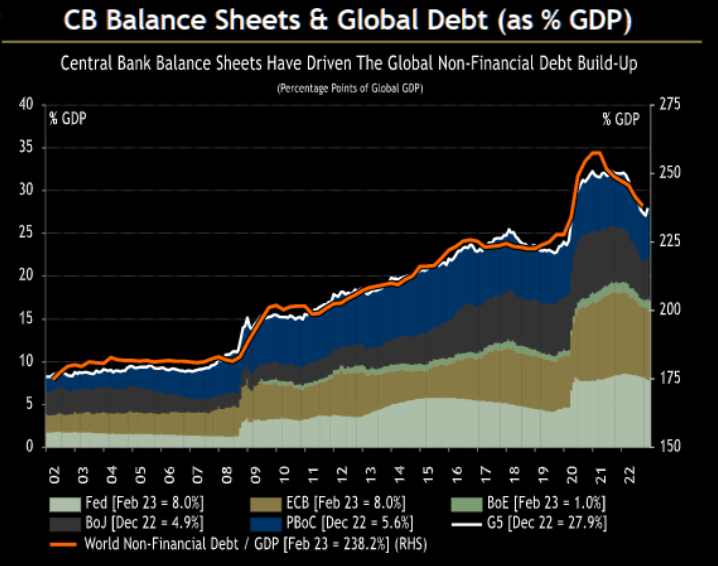 UnderTheLens-03-22-23-APRIL-Biden-Bonds-Broke-the-Banks-Newsletter-3-Global-Non-Financial-Debt-Buildup-v-Central-Bank-Balance-Sheets image