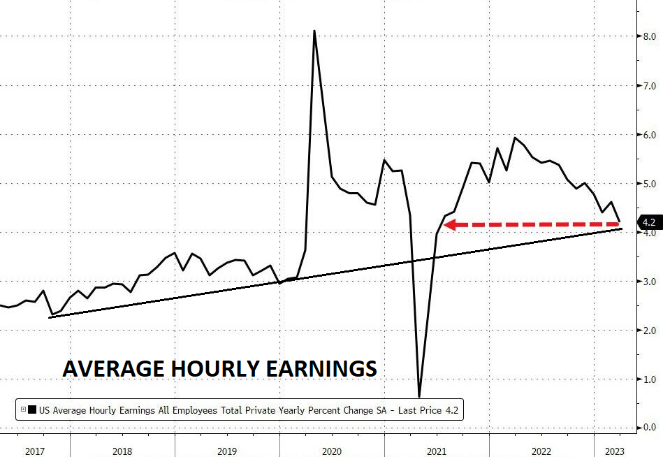 LONGWave-04-05-23-APRIL-IN-TROUBLE-The-New-Big-Short-Newsletter-2-Average-Hourly-Earnings image