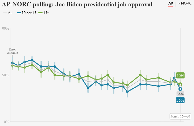 LONGWave-04-05-23-APRIL-IN-TROUBLE-The-New-Big-Short-Newsletter-3-Biden-Poll image