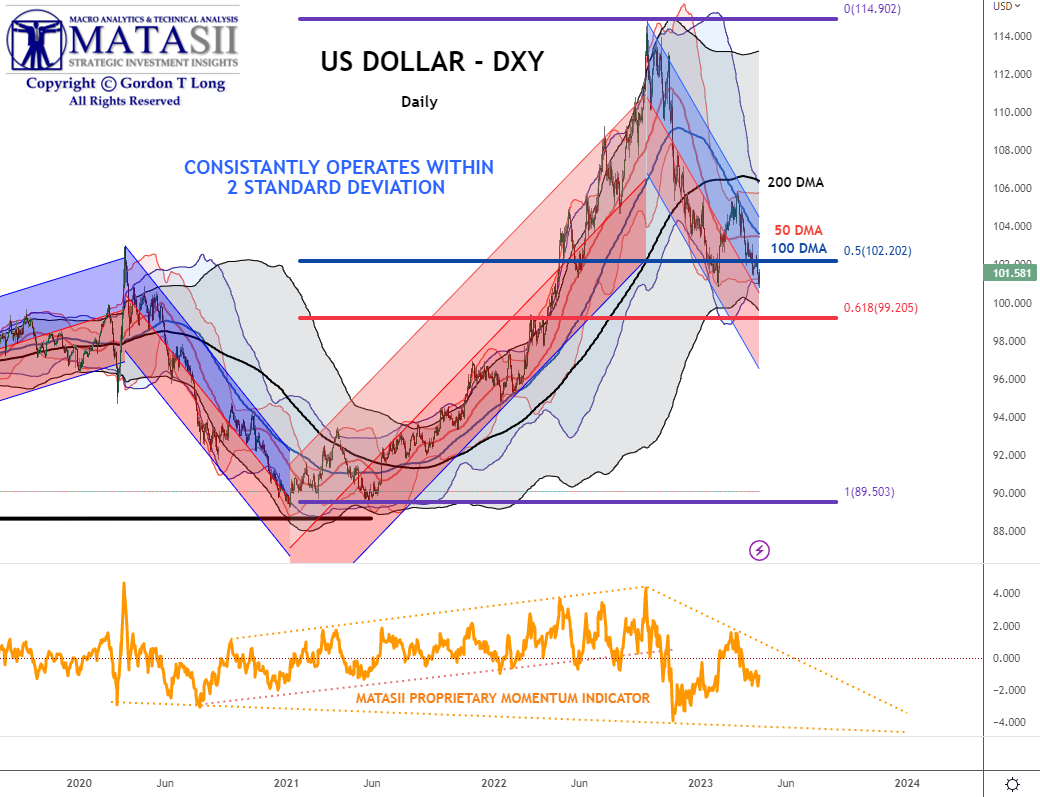 LONGWave-04-05-23-APRIL-IN-TROUBLE-The-New-Big-Short-Newsletter-3-DXY-50-100-200-DMA image