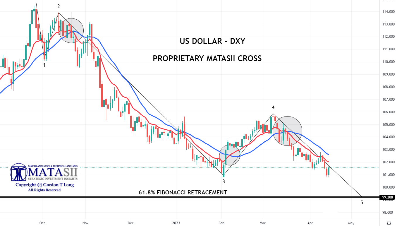 LONGWave-04-05-23-APRIL-IN-TROUBLE-The-New-Big-Short-Newsletter-3-DXY-MATASII-Cross image