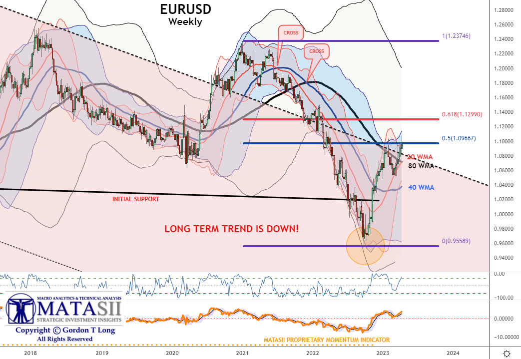 LONGWave-04-05-23-APRIL-IN-TROUBLE-The-New-Big-Short-Newsletter-3-EURUSD-Weekly-2 image
