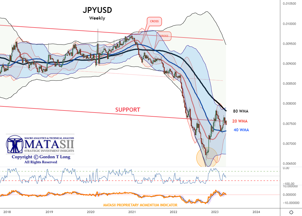LONGWave-04-05-23-APRIL-IN-TROUBLE-The-New-Big-Short-Newsletter-3-JPYUSD-Weekly image