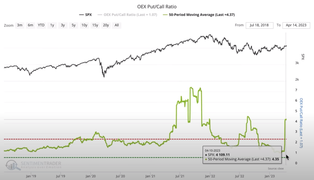 MA-CHS-04-13-23-Its-a-Waterfall-Risk-Collateral-Productivity-Newsletter-1-Put-Call-Ratio image