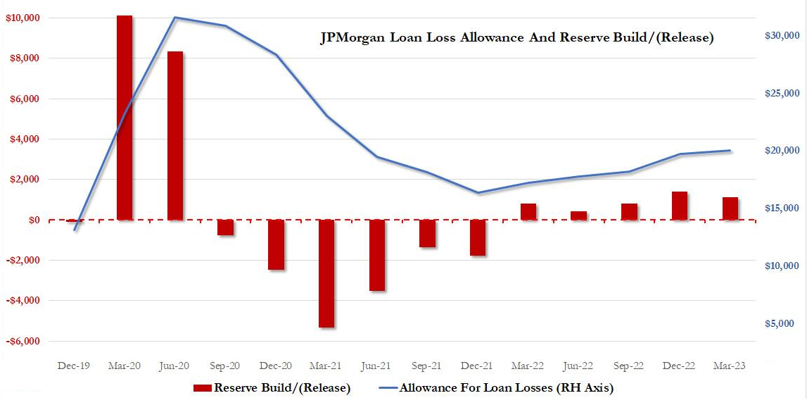 UnderTheLens-04-26-23-MAY-A-Crippled-Credit-Creation-Channel-Newsletter-2-JP-Morgan-Loan-Loss-Reserves image