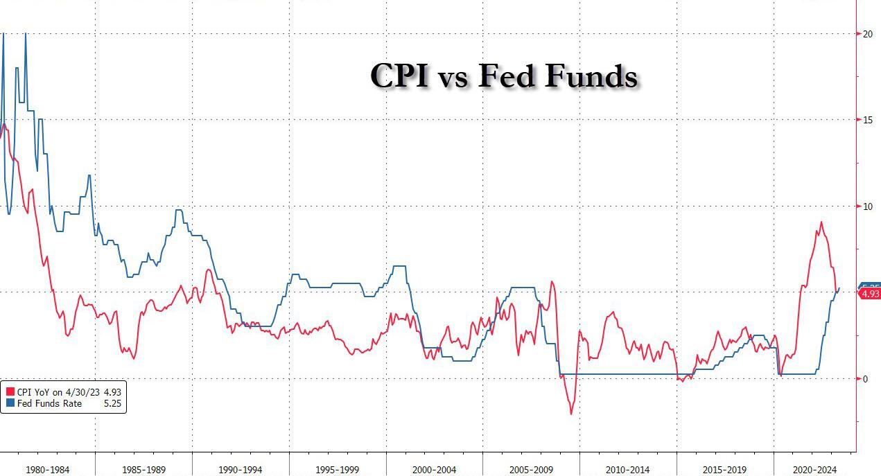 LONGWave-05-10-23-MAY-The-End-of-the-Cubicle-Class-Newsletter-2-CPI-v-Fed-Funds-Rate image