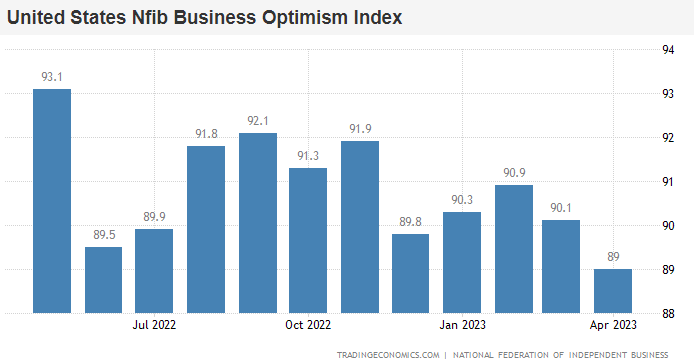 LONGWave-05-10-23-MAY-The-End-of-the-Cubicle-Class-Newsletter-2-Small-Business-Optimism image