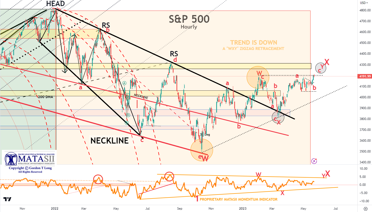 LONGWave-05-10-23-MAY-The-End-of-the-Cubicle-Class-Newsletter-3-SP-500-Head-Shoulders-1 image