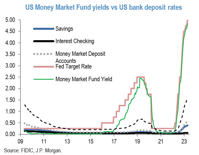 UnderTheLens-04-26-23-MAY-A-Crippled-Credit-Creation-Channel-Newsletter-3-Money-Market-Yields-v-Bank-Rates image