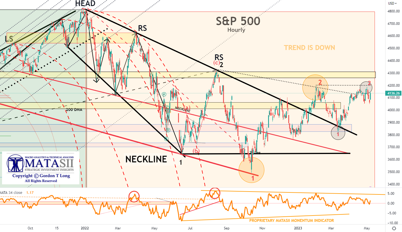 UnderTheLens-04-26-23-MAY-A-Crippled-Credit-Creation-Channel-Newsletter-3-SPX-Long-Term-Head-Shoulders image