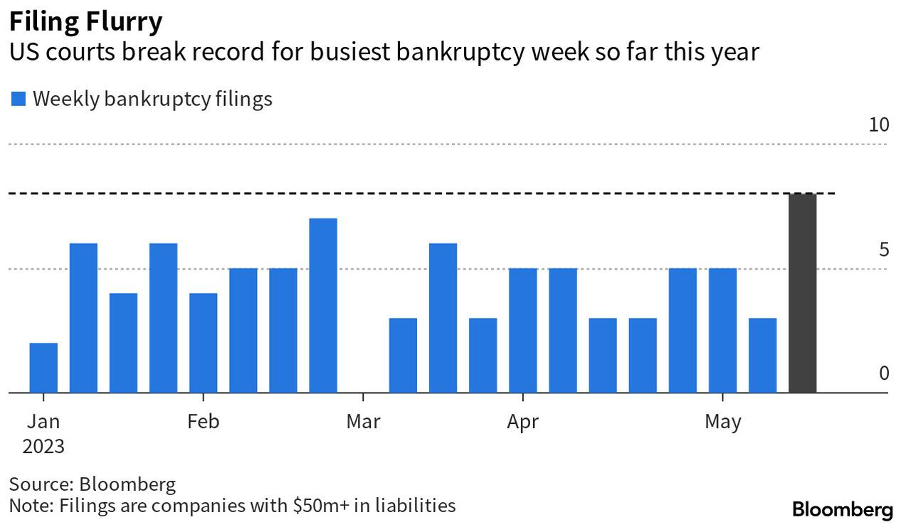 UnderTheLens-05-24-23-JUNE-Will-China-Save-US-From-A-Hard-Landing-Newsletter-2-Bankruptcy-Filings-Busiest-Week image