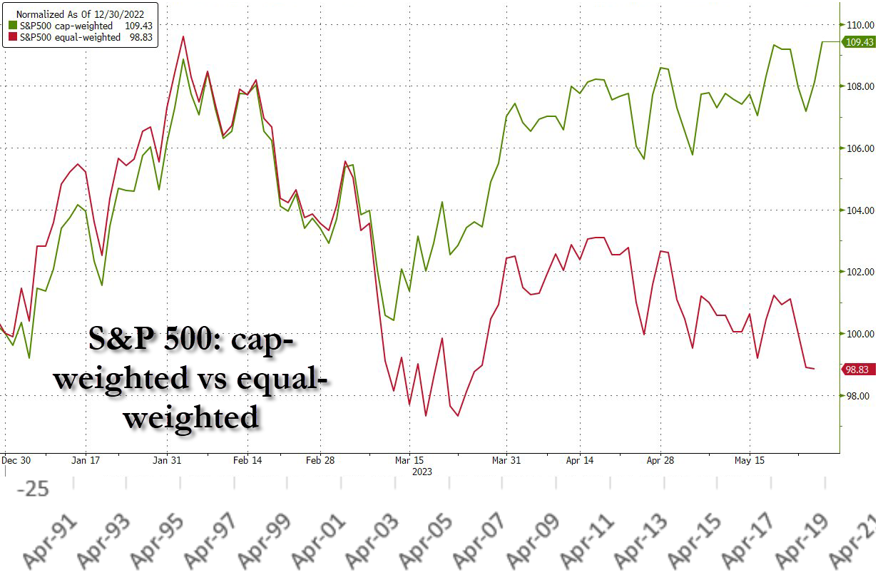 UnderTheLens-05-24-23-JUNE-Will-China-Save-US-From-A-Hard-Landing-Newsletter-2-Equal-Weighted-SPX-v-Market-Cap-Weighted-SPX-3 image