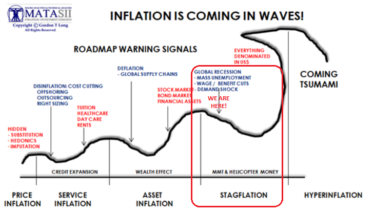 LONGWave-06-07-23-JUNE-Dotcom-Bubble-II-Newsletter-2-Disinflation-Inflation-PLUS-Deflation image