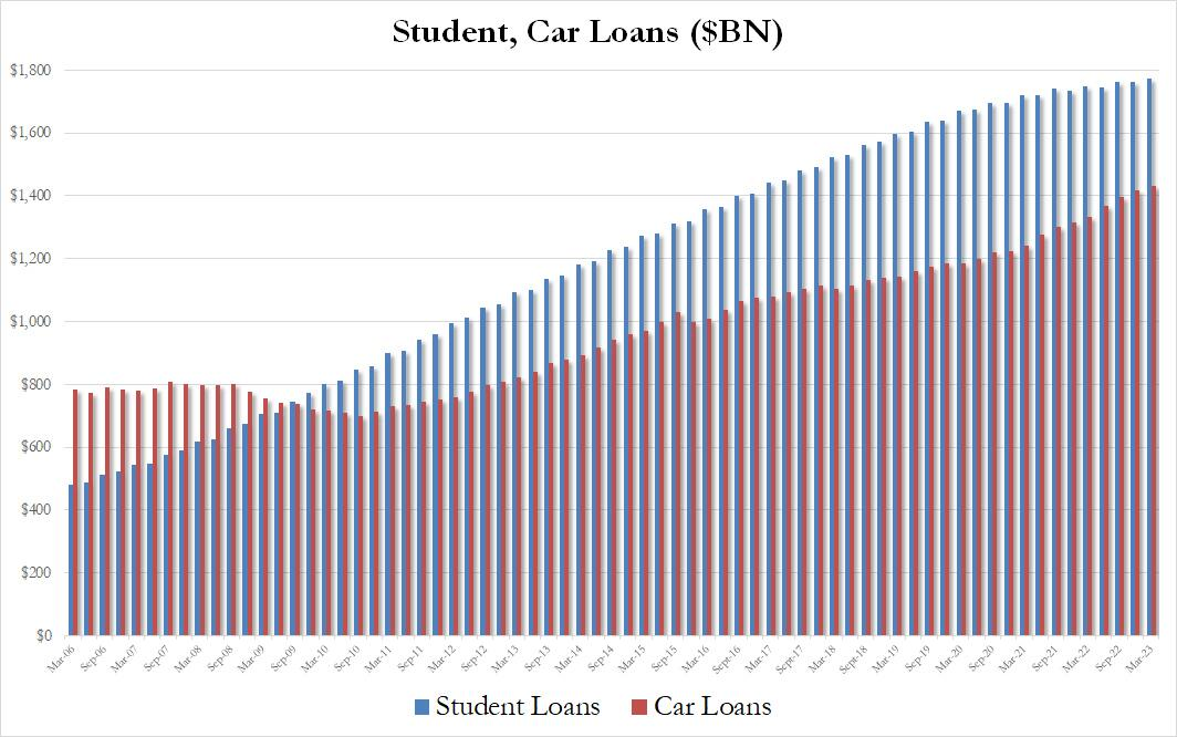 LONGWave-06-07-23-JUNE-Dotcom-Bubble-II-Newsletter-2-Student-and-Car-Loans image