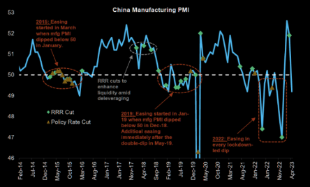 UnderTheLens-05-24-23-JUNE-Will-China-Save-US-From-A-Hard-Landing-Newsletter-3-China-China-Manufacturing-PMI image