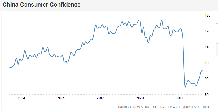 UnderTheLens-05-24-23-JUNE-Will-China-Save-US-From-A-Hard-Landing-Newsletter-3-China-Consumer-Confidence image