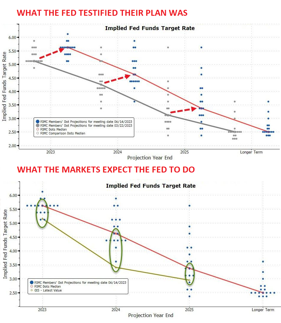 UnderTheLens-06-21-23-JULY-Central-Banks-v-the-Forcing-Functions-Newsletter-3-Fed-Dot-Plot-v-Market-Expectations image