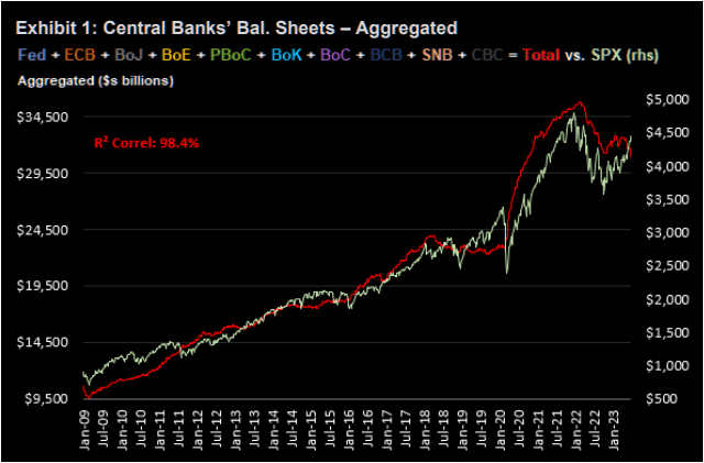 LONGWave-07-12-23-JULY-A-Historic-H1-Whats-Next-Newsletter-2-Aggregated-Central-Bank-Balance-Sheets image