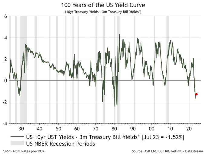 LONGWave-07-12-23-JULY-A-Historic-H1-Whats-Next-Newsletter-2-Historically-Inverted-Yield-Curve image
