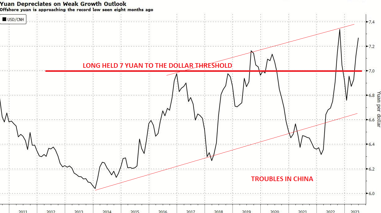 LONGWave-07-12-23-JULY-A-Historic-H1-Whats-Next-Newsletter-2-Weakening-Yuan image