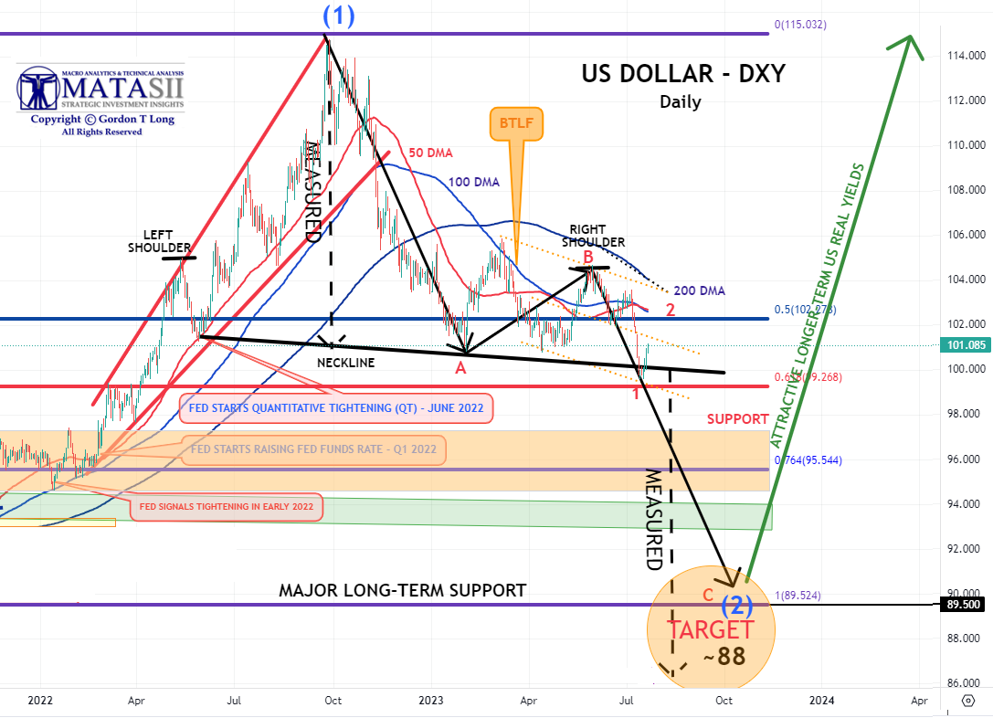 LONGWave-07-12-23-JULY-A-Historic-H1-Whats-Next-Newsletter-3-US-Dollar-DXY-Daily-MovIng-Averages-2 image