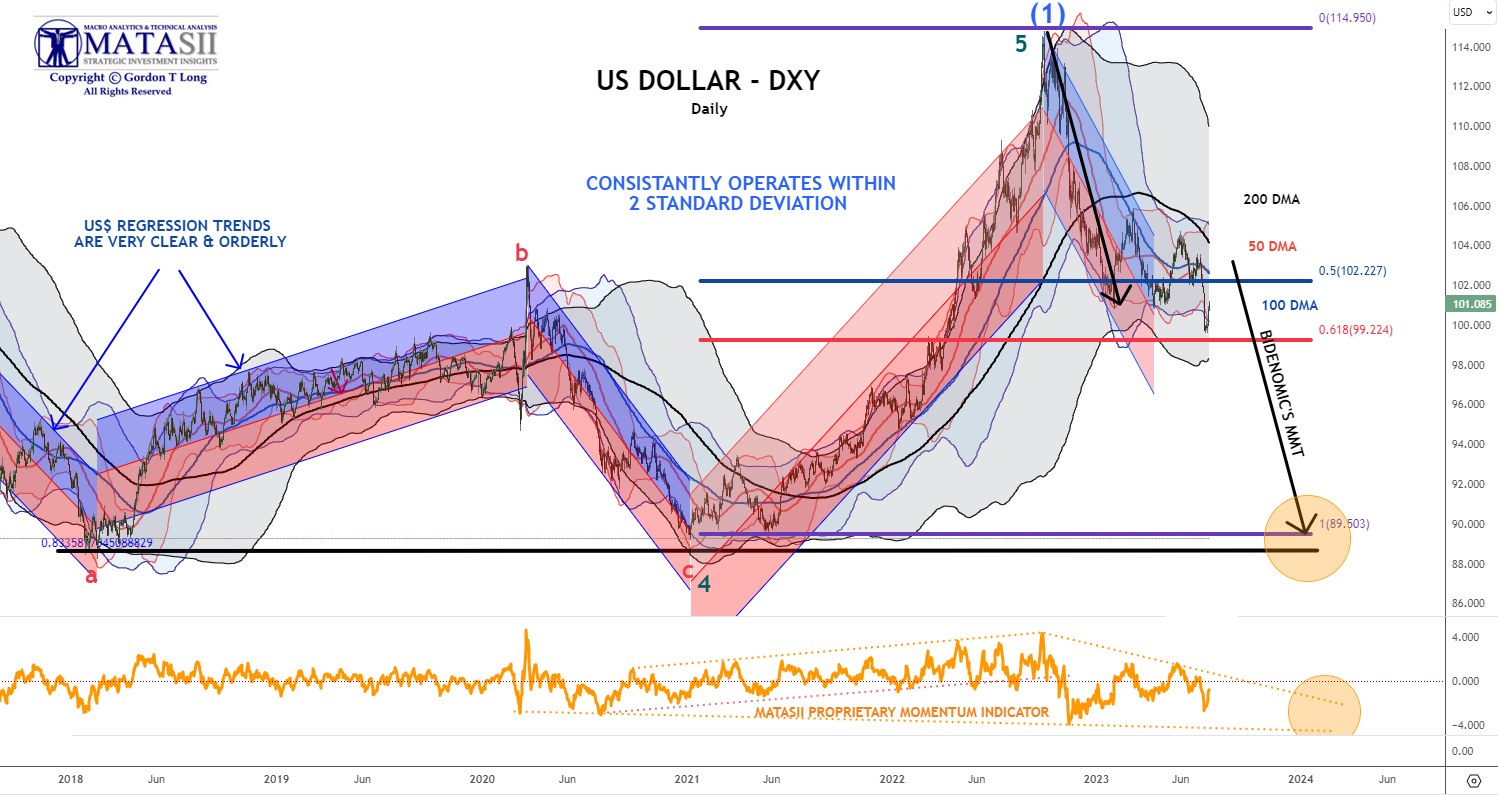 LONGWave-07-12-23-JULY-A-Historic-H1-Whats-Next-Newsletter-3-US-Dollar-DXY-DailyMovong-Averages image