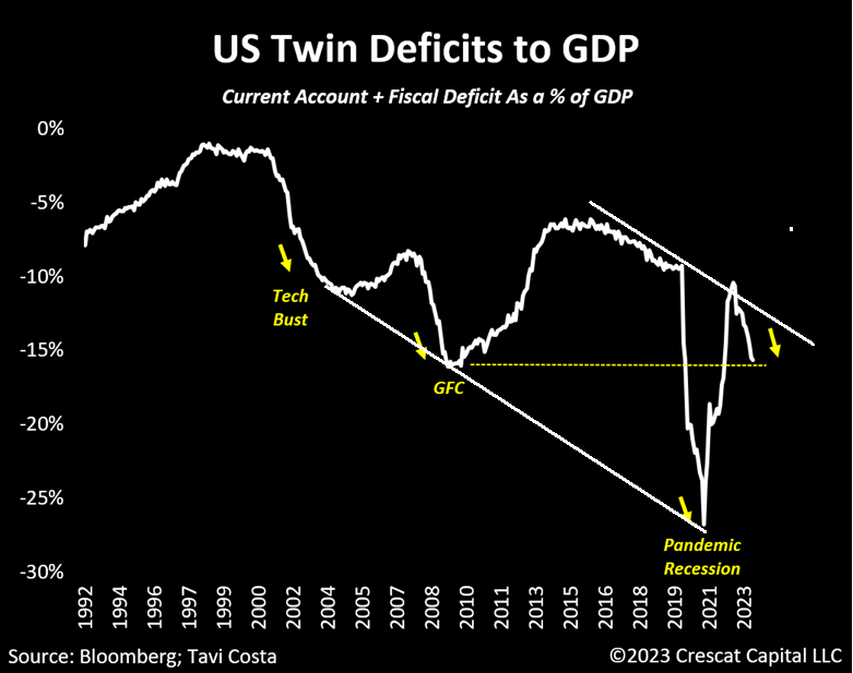 LONGWave-07-12-23-JULY-A-Historic-H1-Whats-Next-Newsletter-3-US-Twin-Deficits image