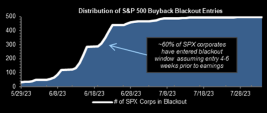 UnderTheLens-06-21-23-JULY-Central-Banks-v-the-Forcing-Functions-Newsletter-3-BuyBack-Window image