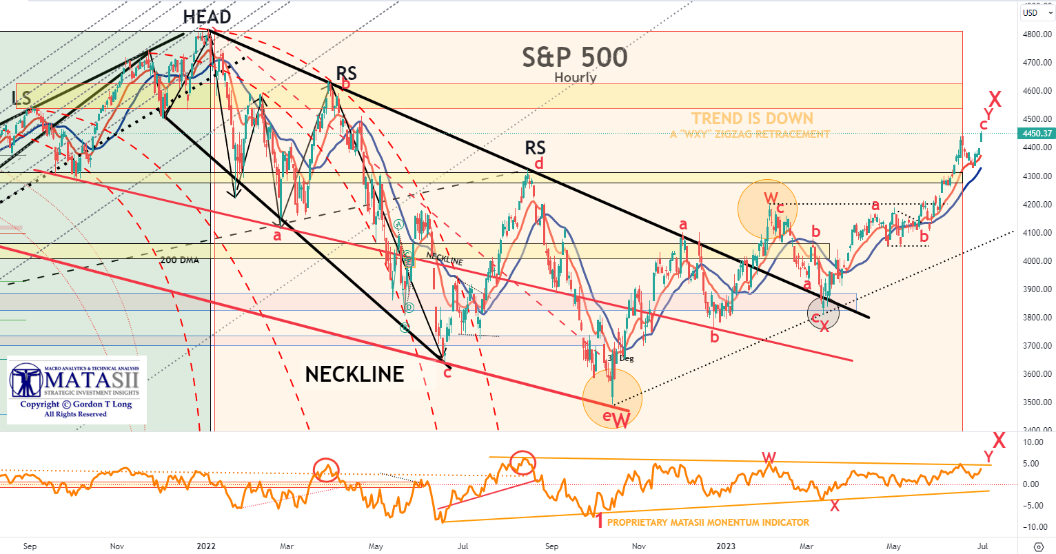 UnderTheLens-06-21-23-JULY-Central-Banks-v-the-Forcing-Functions-Newsletter-3-MATASII-CROSS-SPX-Head-Shoulders image