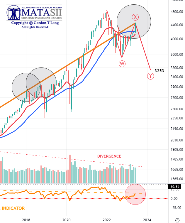 UnderTheLens-06-21-23-JULY-Central-Banks-v-the-Forcing-Functions-Newsletter-3-MATASII-CROSS-SPX image