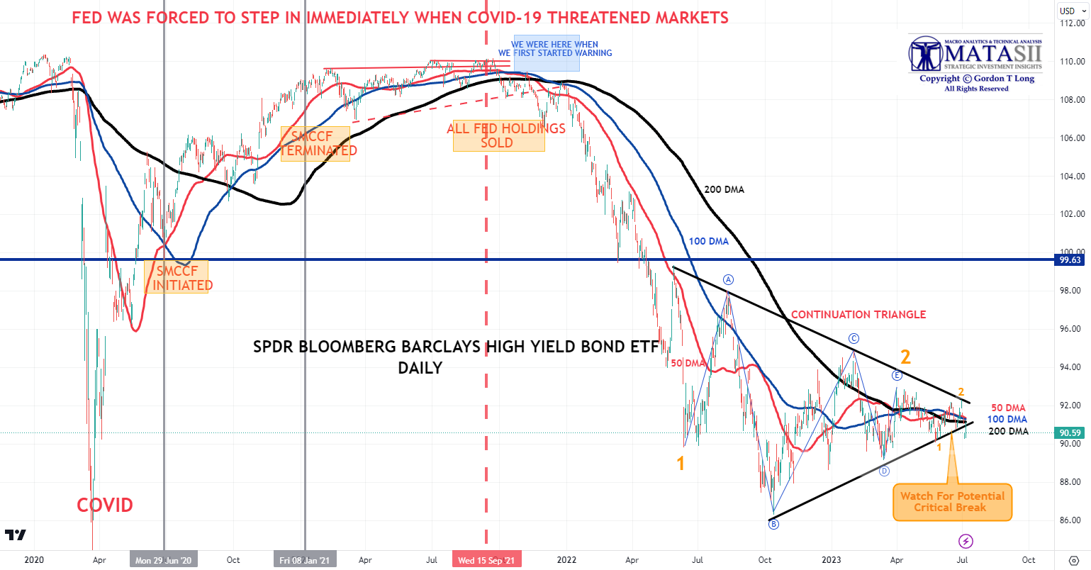 UnderTheLens-06-21-23-JULY-Central-Banks-v-the-Forcing-Functions-Newsletter-4-JNK-Daily image