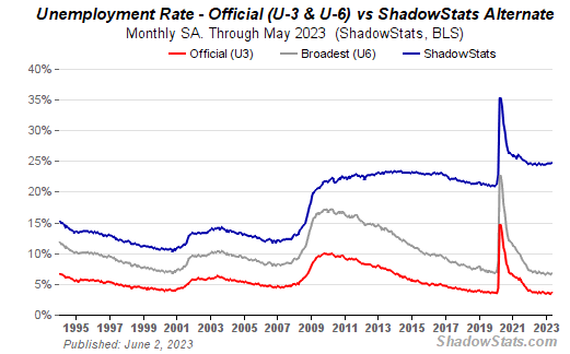 UnderTheLens-06-21-23-JULY-Central-Banks-v-the-Forcing-Functions-Newsletter-4-ZShadowstats-Unemployment-Rate image