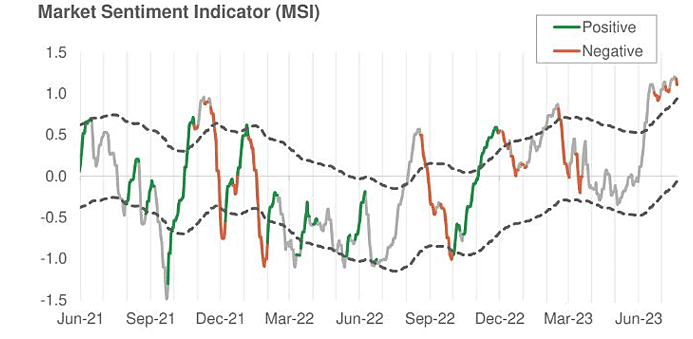 UnderTheLens-07-26-23-AUGUST-An-America-You-Might-Not-Recognize-Nor-Like-Newsletter-2-Morgan-Stanley-Market-Sentiment-Indicator image