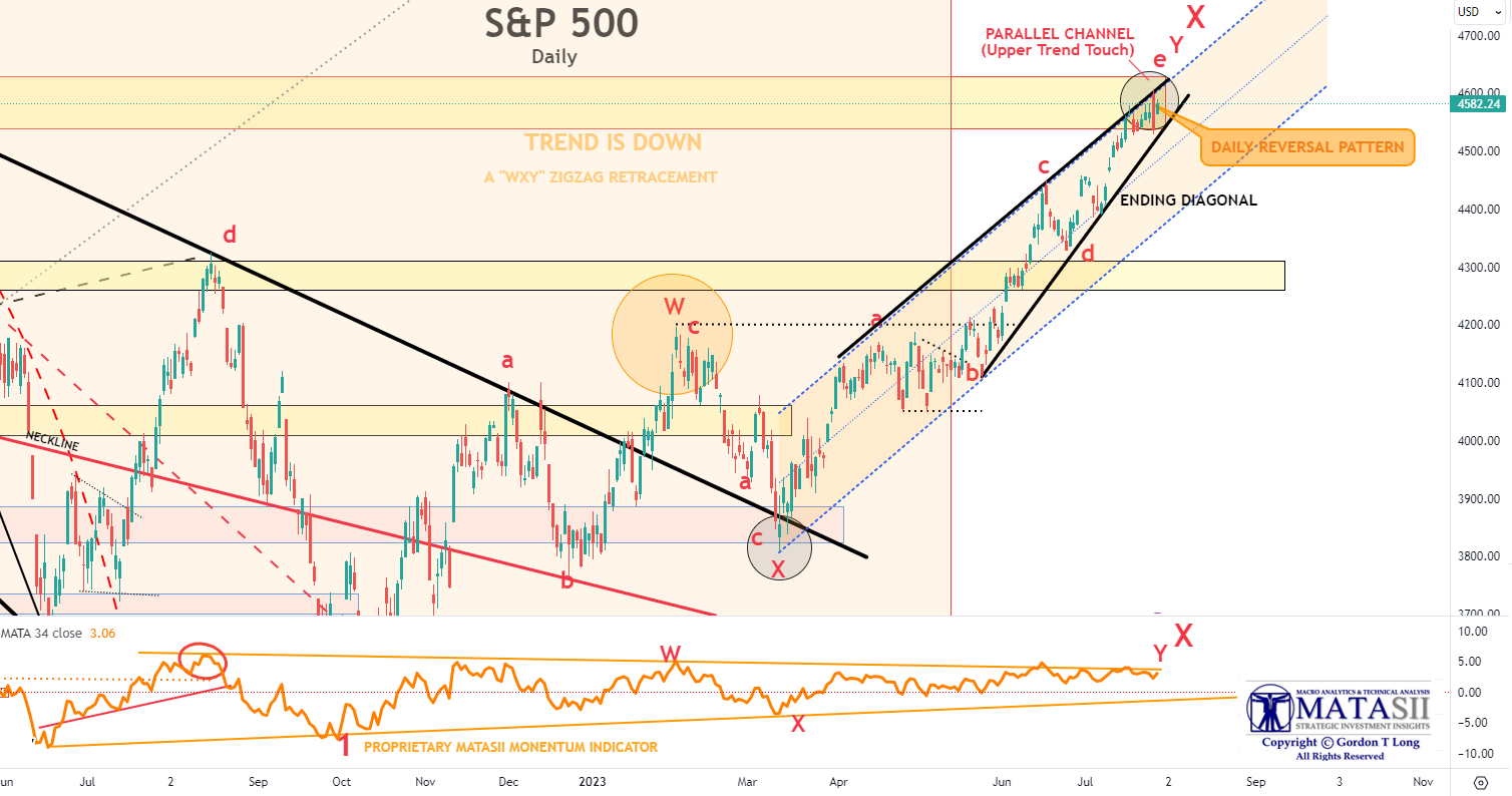 UnderTheLens-07-26-23-AUGUST-An-America-You-Might-Not-Recognize-Nor-Like-Newsletter-2-SPX-Daily-Reversal-2 image