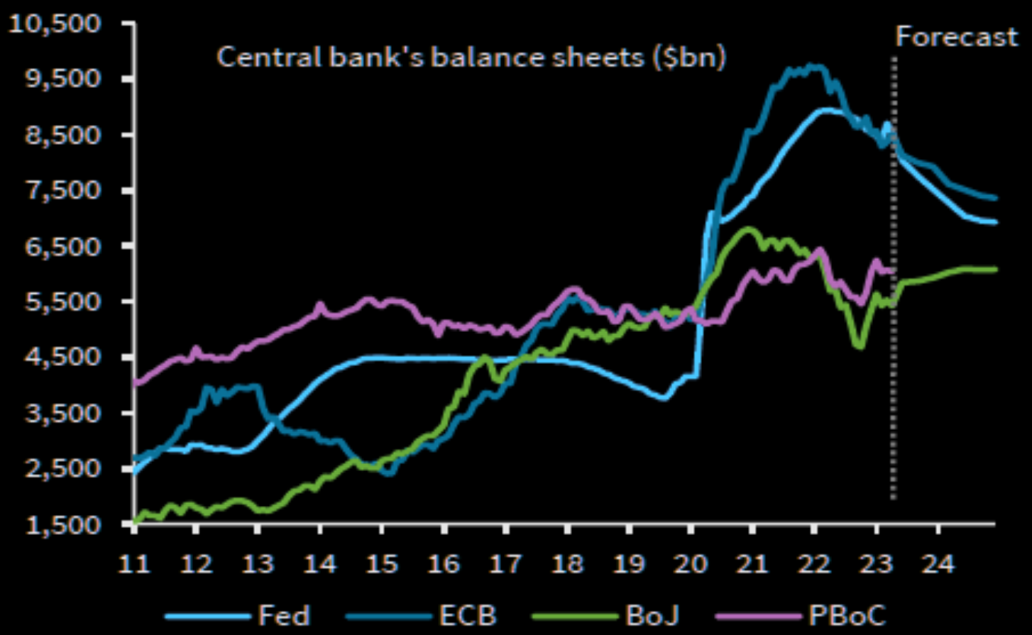 LONGWave-08-09-23-AUGUST-The-Inflation-Fighter-Volcker-v-Powell-Newsletter-2-Central-Bank-Balance-Sheets-Contracting-in-Aggregate image