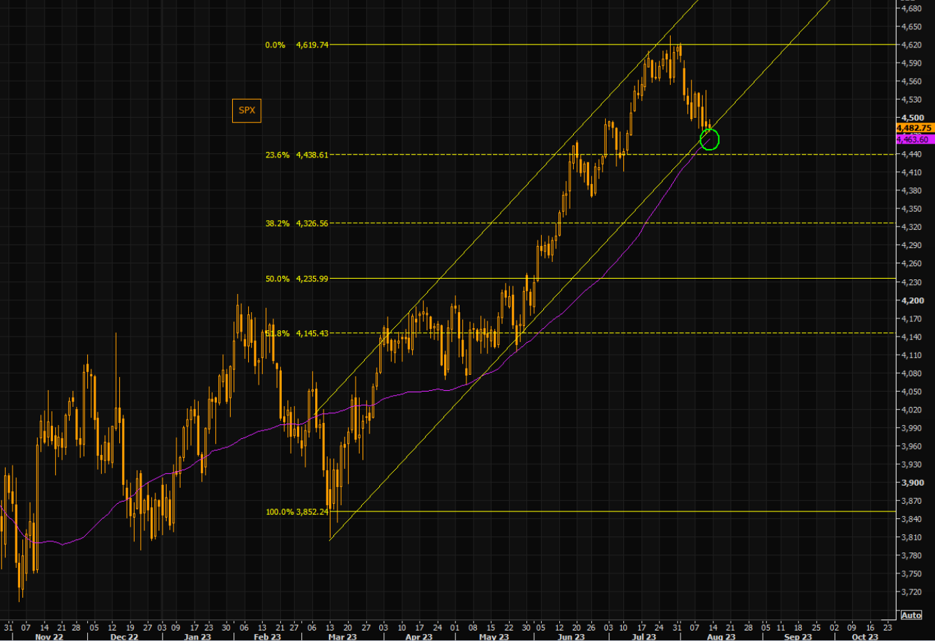 LONGWave-08-09-23-AUGUST-The-Inflation-Fighter-Volcker-v-Powell-Newsletter-2-Charts-SPX-Critical-Inflection-Point image