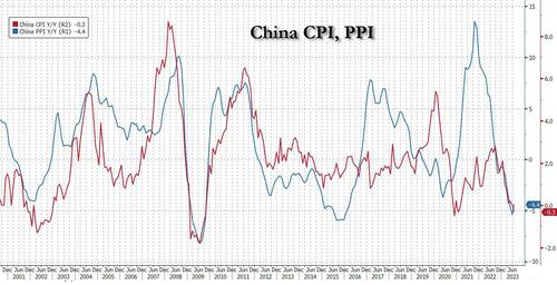 LONGWave-08-09-23-AUGUST-The-Inflation-Fighter-Volcker-v-Powell-Newsletter-2-Chinas-CPI-PPI image