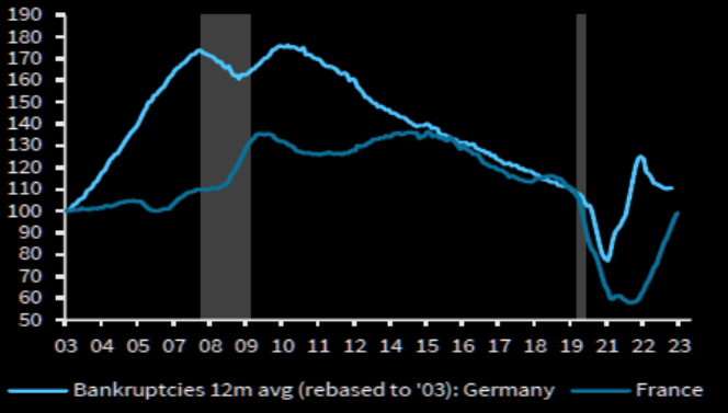 LONGWave-08-09-23-AUGUST-The-Inflation-Fighter-Volcker-v-Powell-Newsletter-2-Germany-France-Bankrutcies image