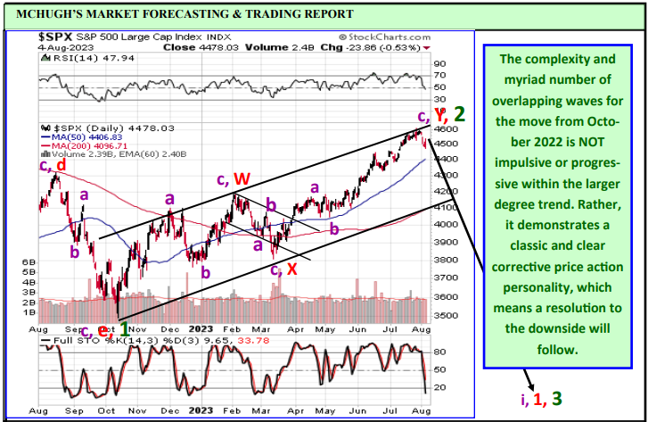 LONGWave-08-09-23-AUGUST-The-Inflation-Fighter-Volcker-v-Powell-Newsletter-2-McHugh-SPX image