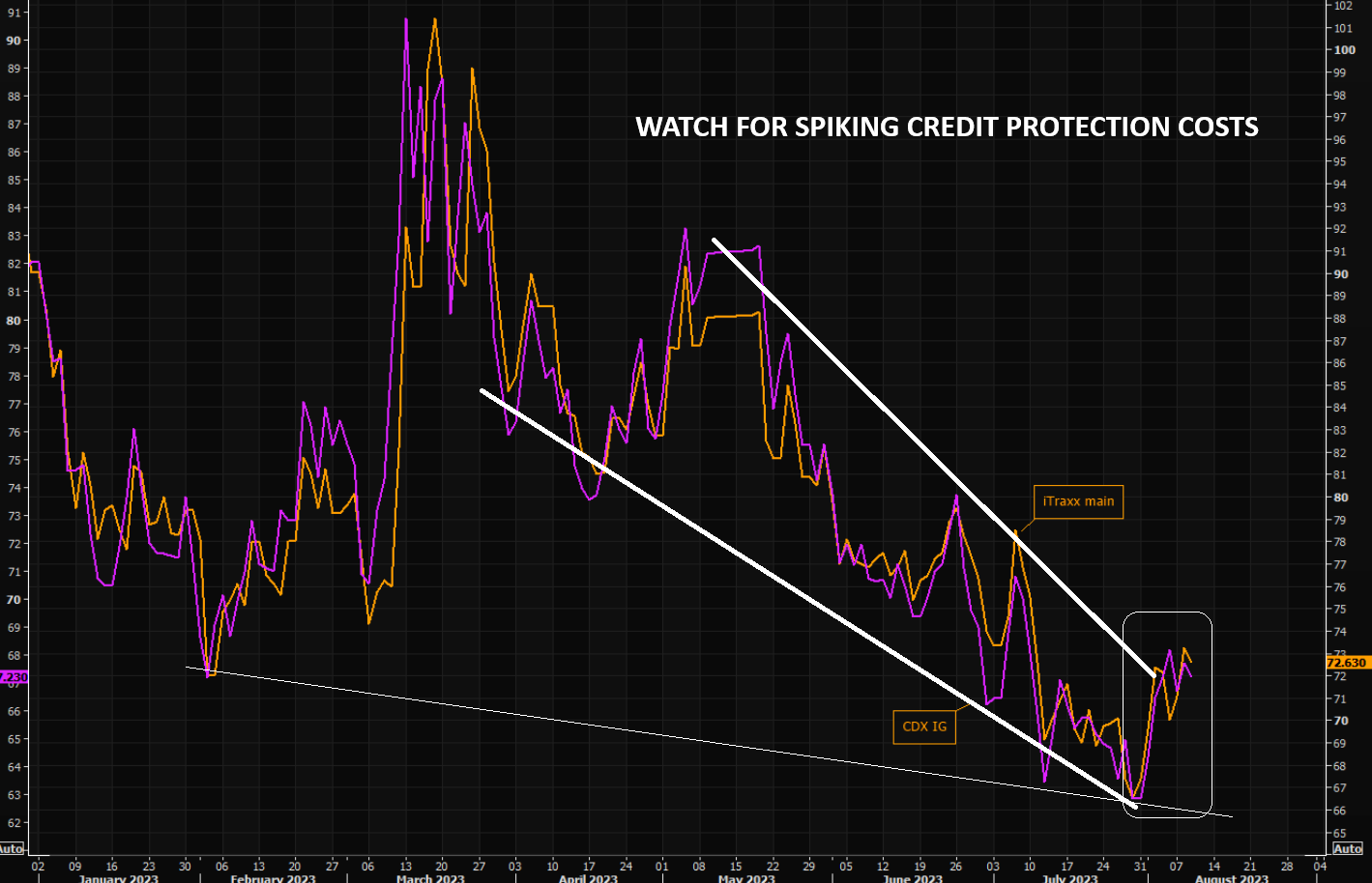 LONGWave-08-09-23-AUGUST-The-Inflation-Fighter-Volcker-v-Powell-Newsletter-2-Spiking-Credit-Protection-Costs image