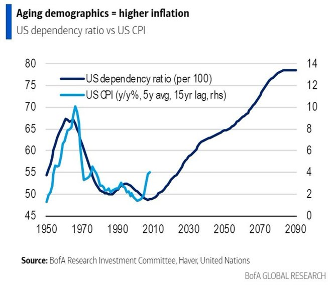 LONGWave-08-09-23-AUGUST-The-Inflation-Fighter-Volcker-v-Powell-Newsletter-3-US-Dependency-Ratio image