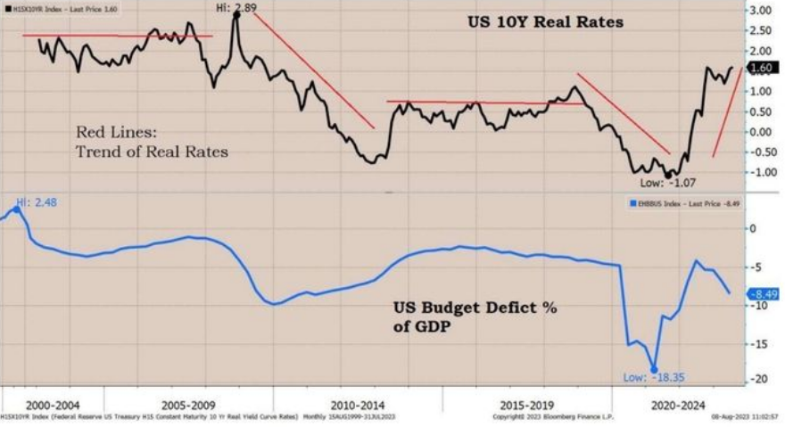 LONGWave-08-09-23-AUGUST-The-Inflation-Fighter-Volcker-v-Powell-Newsletter-3-US-Real-Rates image